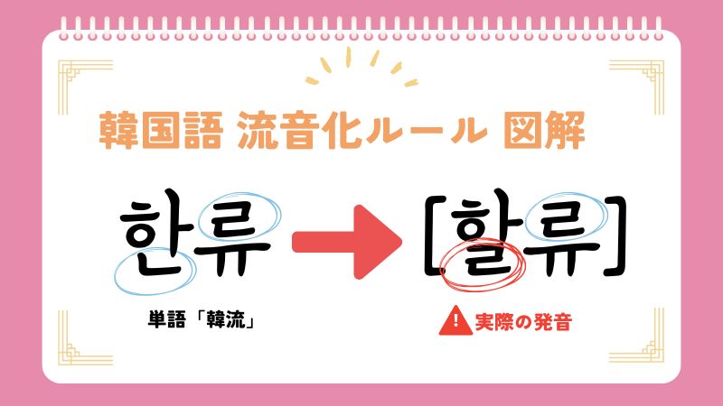 韓国語流音化ルールの図解