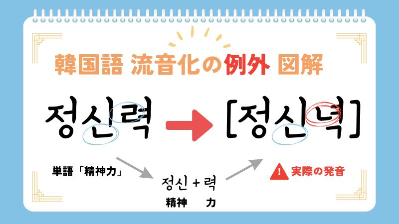韓国語流音化の例外パターンの図解